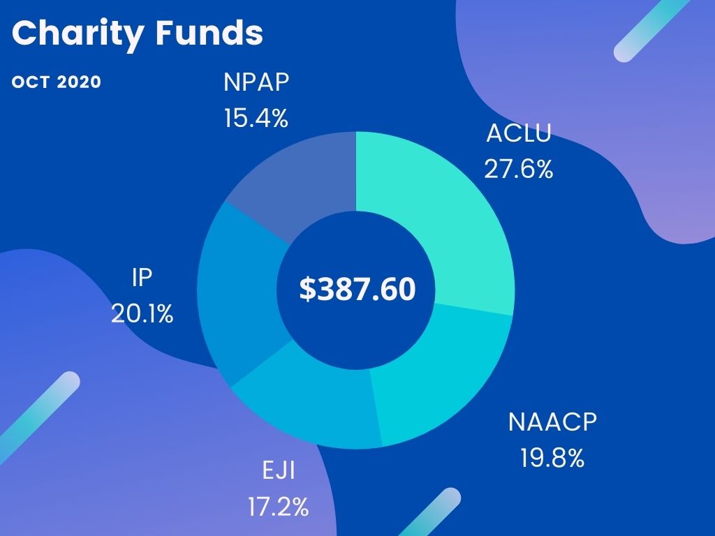 Charity Funds for Oct 2020 -- $387.60: ACLU 27.6%, NAACP 19.8%, EJI 17.2%, Innocence Project 20.1%, NPAP 15.4%