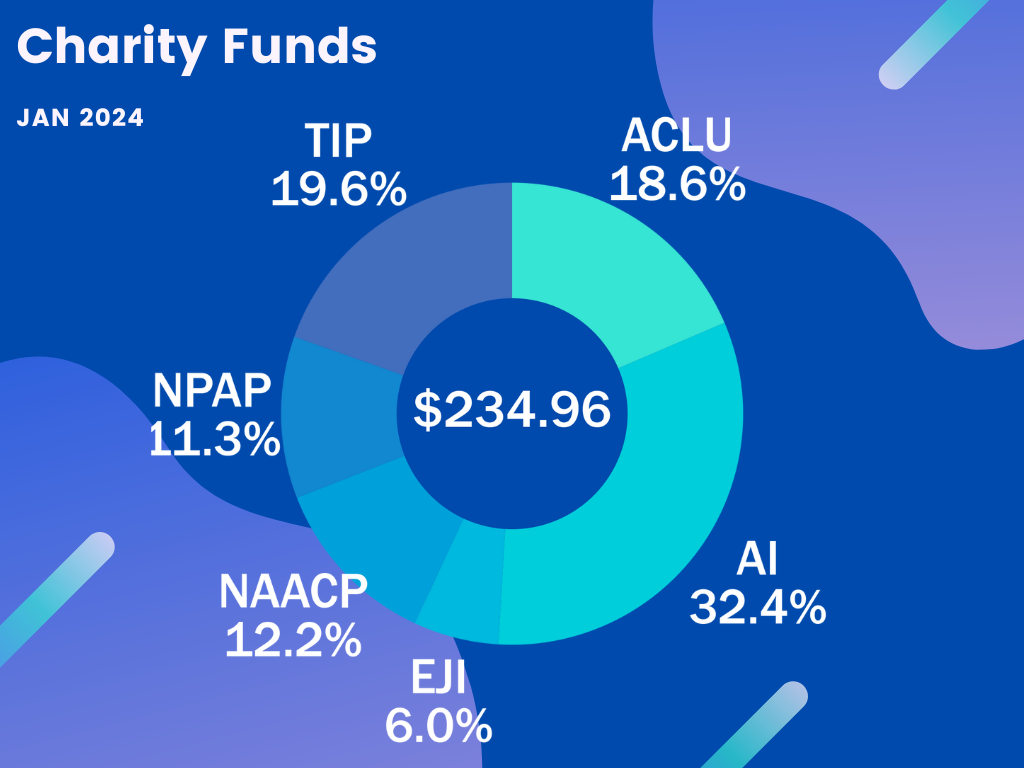 Charity Funds January 2024 -- $234.96: ACLU 18.6%, AI 32.4% EJI 6.0%, NAACP 12.2%, NPAP 11.3%, TIP 19.6%