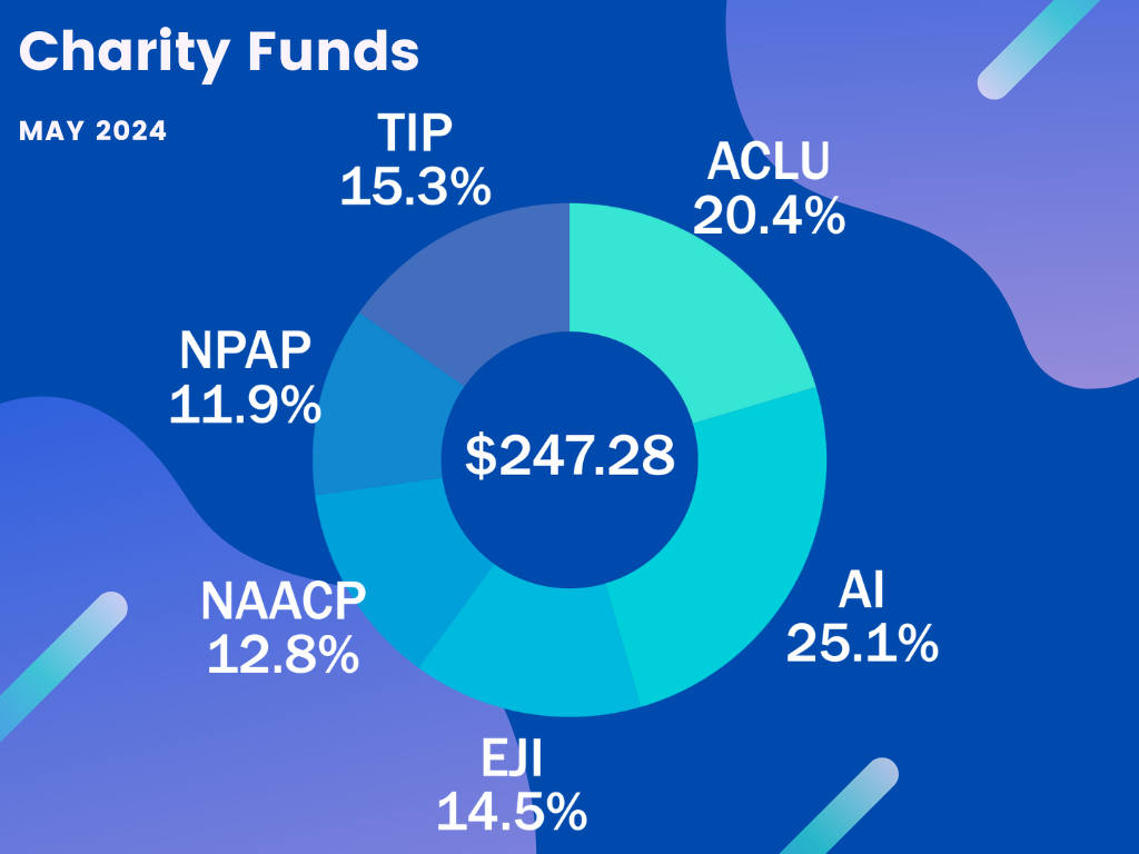 Charity Funds May 2024 -- $247.28: ACLU 20.4%, AI 25.1% EJI 14.5%, NAACP 12.8%, NPAP 11.9%, TIP 15.3%