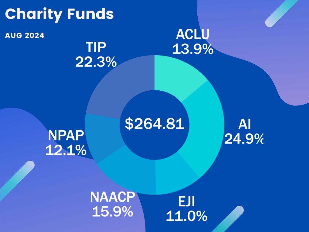 Charity Funds August 2024 -- $264.81: ACLU 13.9%, AI 24.9% EJI 11.0%, NAACP 15.9%, NPAP 12.1%, TIP 22.3%