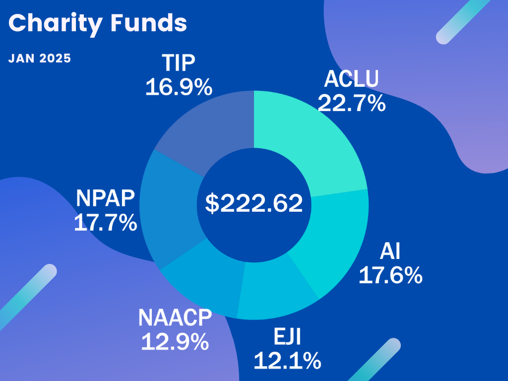 Charity Funds January 2025 -- $222.62: ACLU 22.7%, AI 17.6% EJI 12.1%, NAACP 12.9%, NPAP 17.7%, TIP 16.9%
