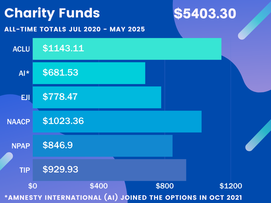 All Time Charity Funds Jul 2020 - May 2025 -- $5403.3: ACLU $1143.11, AI $681.53, EJI $778.47, NAACP $1023.36, NPAP $846.9, TIP $929.93 Note: Amnesty International (AI) joined the options in Oct 2021