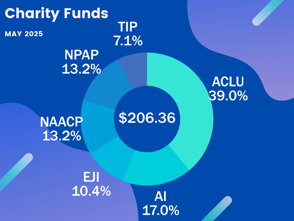 Charity Funds May 2025 -- $206.36: ACLU 39.0%, AI 17.0%, EJI 10.4%, NAACP 13.2%, NPAP 13.2%, TIP 7.1%