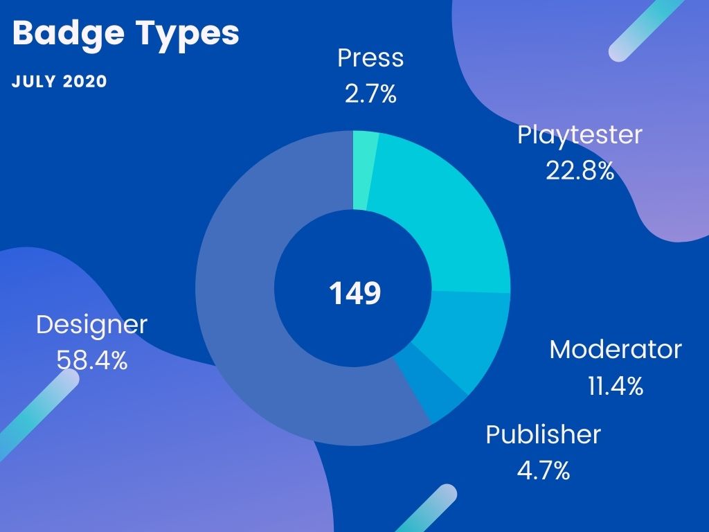 Protospiel Online July 2020 Recap -- Donut chart showing the breakdown of badge types: Press 2.7%, Playtester 22.8%, Moderator 11.4%, Publisher 4.7%, Designer 58.4%
