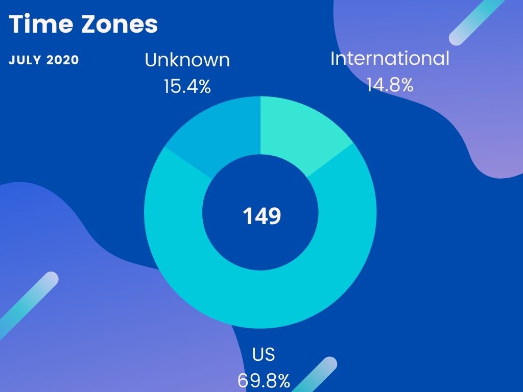 Protospiel Online July 2020 Recap -- Donut chart showing the breakdown of attendee locations by time zones: 15.4% Unknown, 14.8% International, 69.8% US