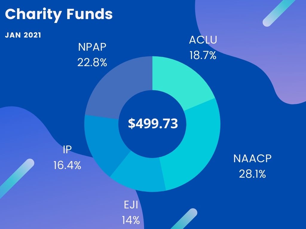 Charity Funds Jan 2021 -- $499.73: ACLU 18.7%, NAACP 28.1%, EJI 14.0%, Innocence Project 16.4%, NPAP 22.8%