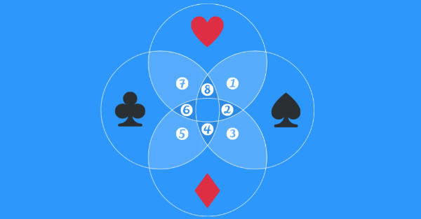 4 way Venn diagram with 4 standard playing card suits and overlapping sections labeled 1-8