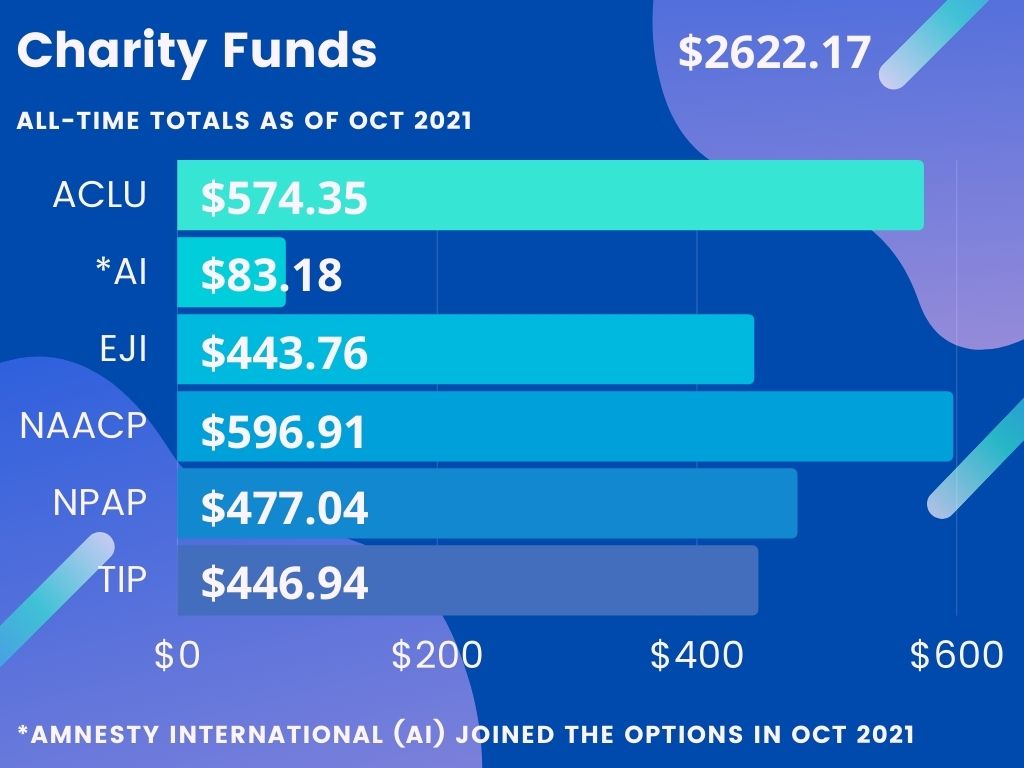 All Time Charity Funds as of Oct 2021 -- $2622.17: ACLU $574.35, AI $83.18, EJI $443.76, NAACP $596.91, NPAP $477.04, TIP $446.94 Note: Amnesty International (AI) joined the options in Oct 2021