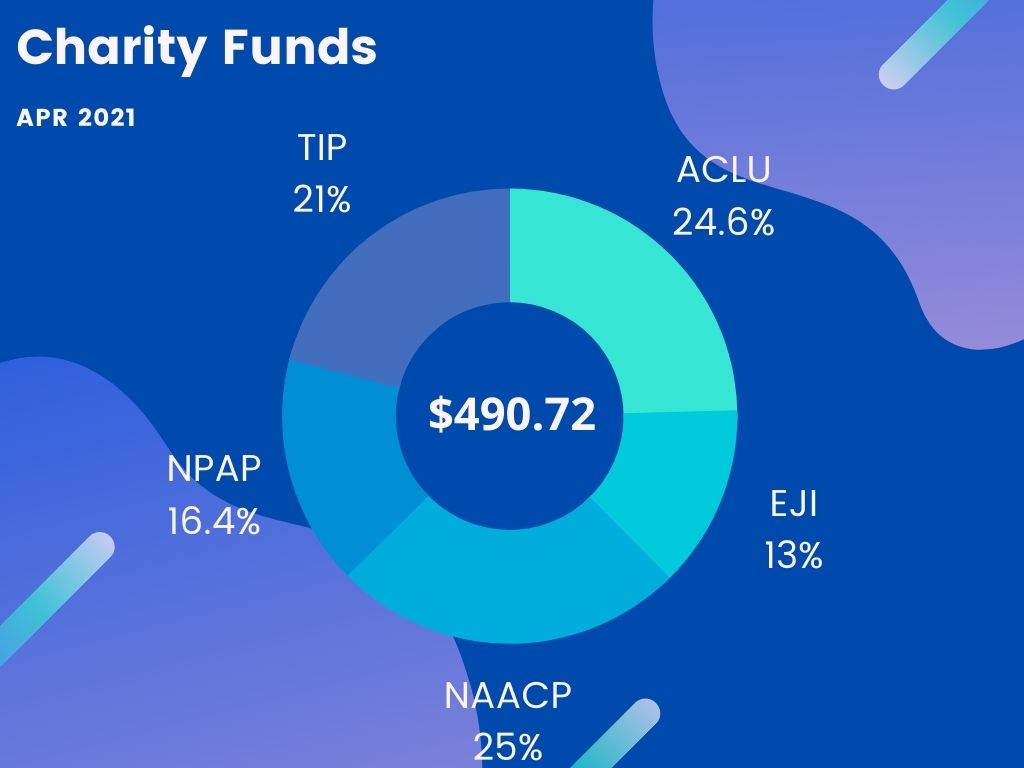 Charity Funds Apr 2021 -- $490.72: ACLU 24.6%, EJI 13%, NAACP 25%, NPAP 16.4%, TIP 21%