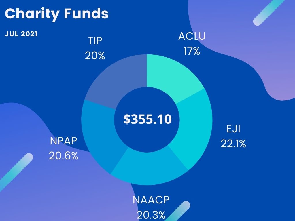 Charity Funds Jul 2021 -- $355.10: ACLU 17%, EJI 22.1%, NAACP 20.3%, NPAP 20.6%, TIP 20%