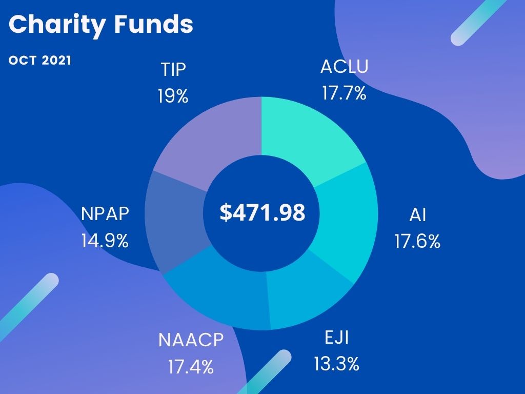 Charity Funds Oct 2021 -- $471.98: ACLU 17.7%, AI 17.6% EJI 13.3%, NAACP 17.4%, NPAP 14.9%, TIP 19%