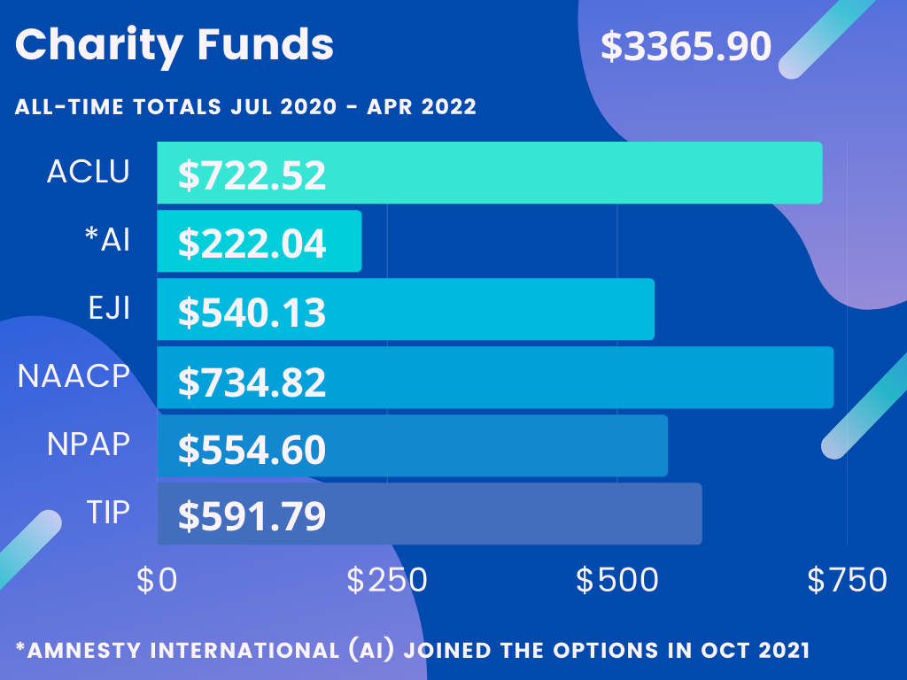 All Time Charity Funds Jul 2020 - Apr 2022 -- $3365.90: ACLU $722.52, AI $222.04, EJI $540.13, NAACP $734.82, NPAP $554.60, TIP $591.79 Note: Amnesty International (AI) joined the options in Oct 2021
