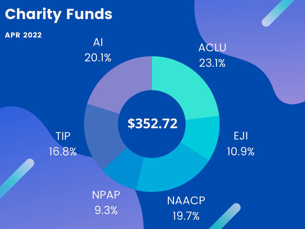 Charity Funds Apr 2022 -- $352.72: ACLU 23.1%, AI 20.1% EJI 10.9%, NAACP 19.7%, NPAP 9.3%, TIP 16.8%