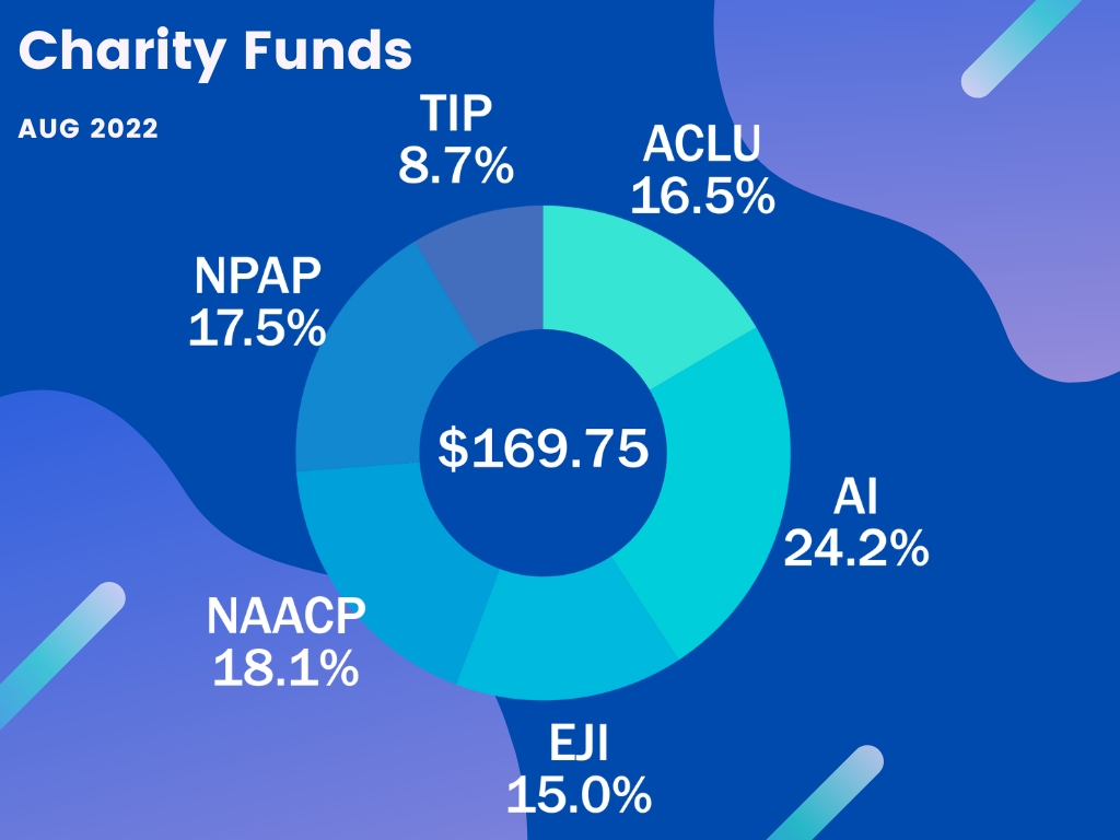 Charity Funds Aug 2022 -- $169.75: ACLU 16.5%, AI 24.2% EJI 15.0%, NAACP 18.1%, NPAP 17.5%, TIP 8.7%