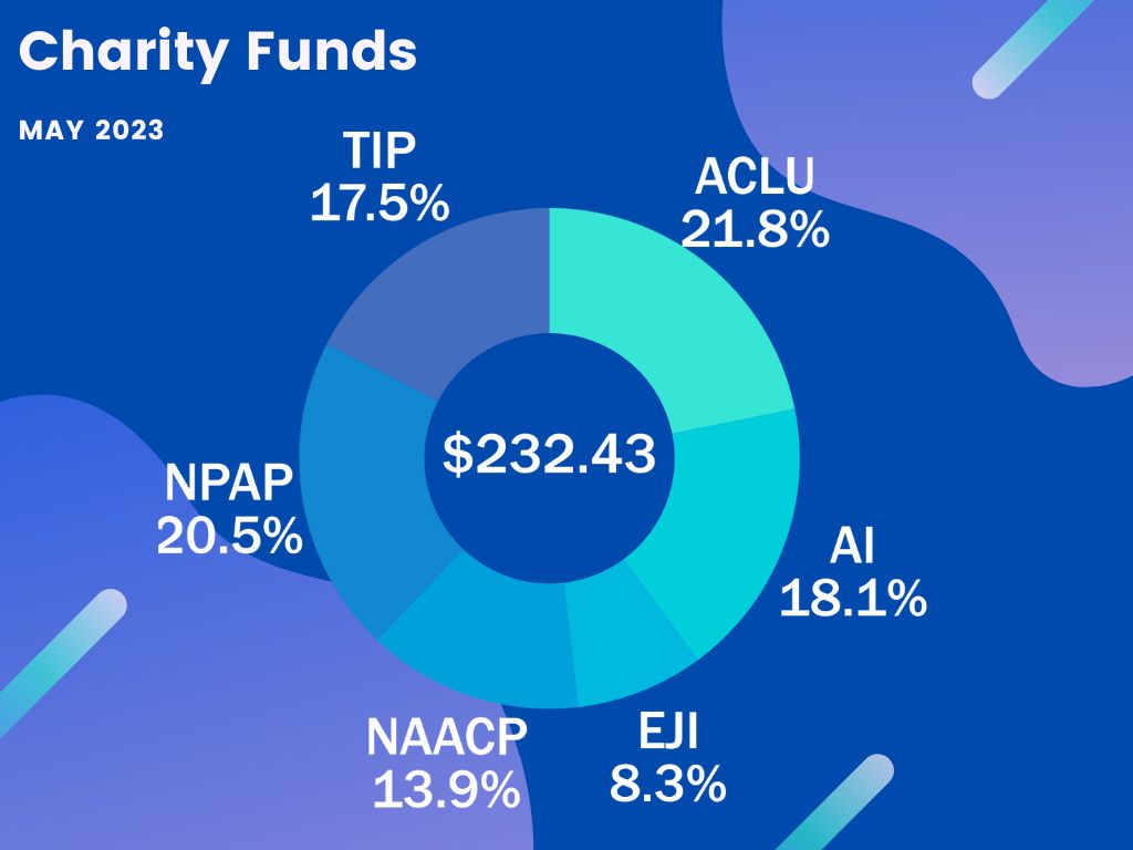 Charity Funds May 2023 -- $232.43: ACLU 21.8%, AI 18.1% EJI 8.3%, NAACP 13.9%, NPAP 20.5%, TIP 17.5%