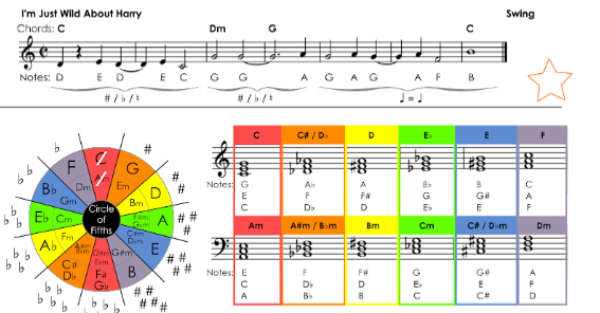 Music for I'm Just Wild About Harry with a rainbow-colored Circle of Fifths and a chords chart