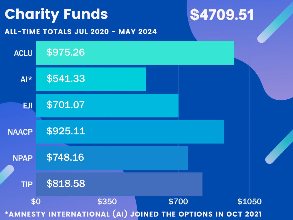 All Time Charity Funds Jul 2020 - May 2024 -- $4709.51: ACLU $975.26, AI $541.33, EJI $701.07, NAACP $925.11, NPAP $748.16, TIP $818.58 Note: Amnesty International (AI) joined the options in Oct 2021