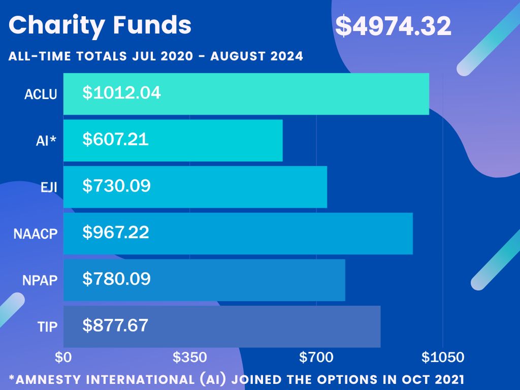 All Time Charity Funds Jul 2020 - May 2024 -- $4974.32: ACLU $1012.04, AI $607.21, EJI $730.09, NAACP $967.22, NPAP $780.09, TIP $877.67 Note: Amnesty International (AI) joined the options in Oct 2021