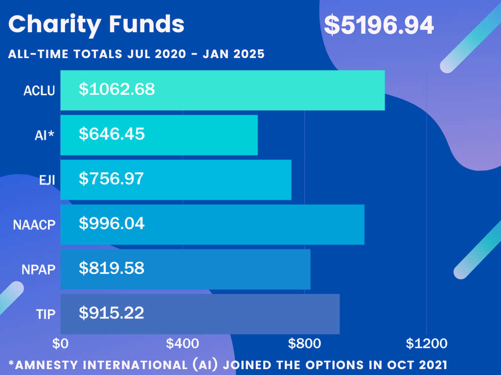 All Time Charity Funds Jul 2020 - Jan 2025 -- $5196.94: ACLU $1062.68, AI $646.45, EJI $756.97, NAACP $996.04, NPAP $819.58, TIP $915.22 Note: Amnesty International (AI) joined the options in Oct 2021