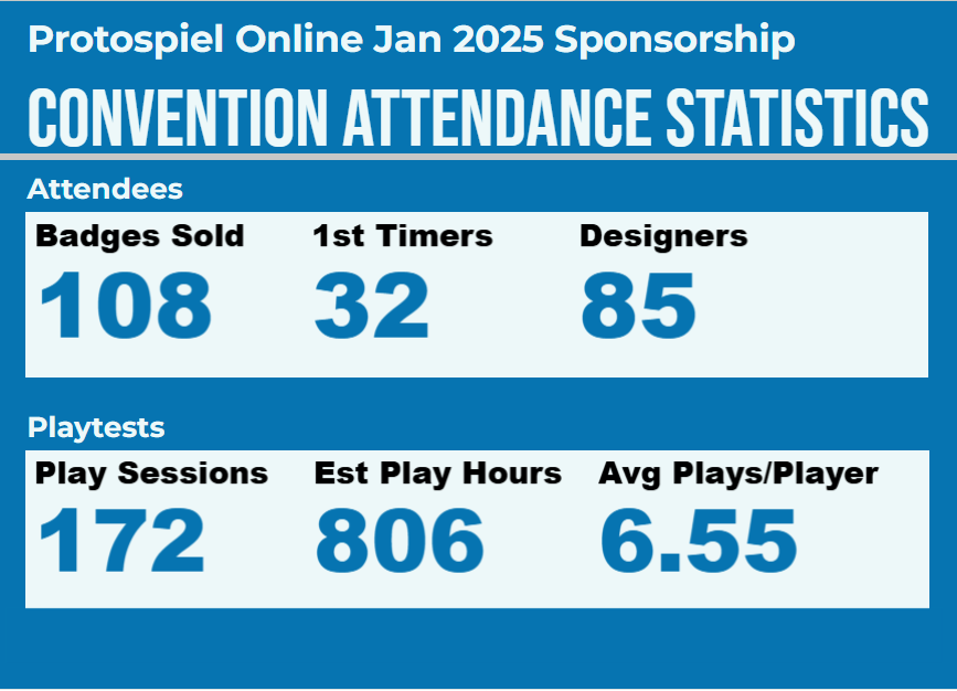 Protospiel Online Jan 2025 Sponsorship Convention Attendance Statistics, Attendees: Badges Sold: 108, 1st Timers: 32, Designers: 85, Playtests: Play Sessions: 172, Est Play Hours: 806, Avg Plays/Player: 6.55