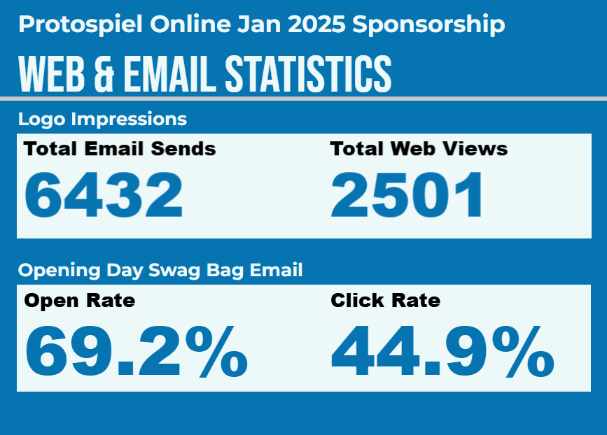 Protospiel Online Jan 2025 Sponsorship Web & Email Statistics, Logo Impressions: Total Email Sends: 6432, Total Web Views: 2501, Opening Day Swag Bag Email: Open Rate: 69%, Click Rate: 45%